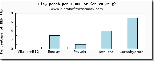 vitamin b12 and nutritional content in pie